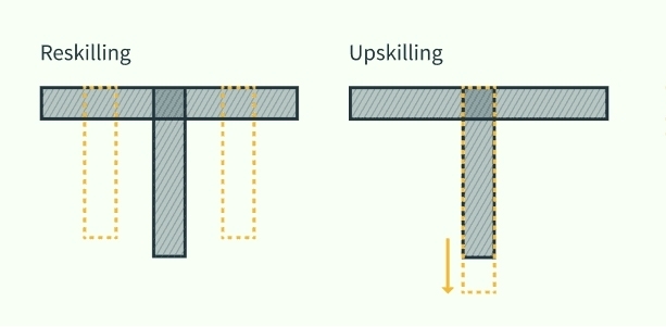 Difference between upskill and reskill explained using diagram. Powered by Edvanta Technologies.